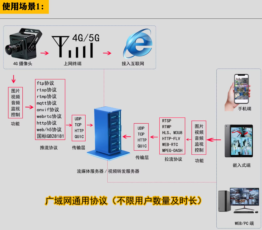 摄像头开发方案架构图